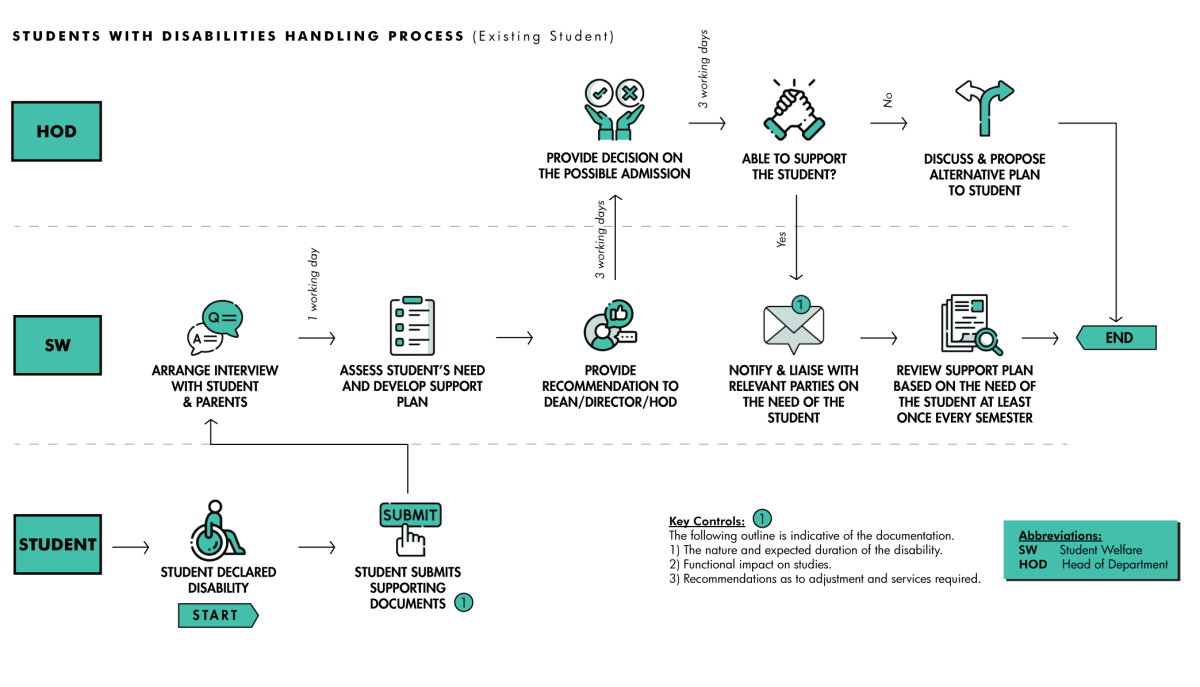 Handling process for existing students